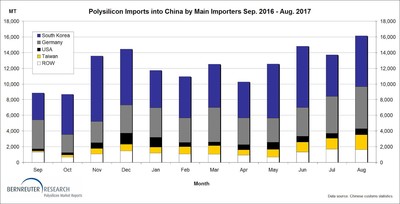 Monthly polysilicon imports into China from September 2016 through August 2017