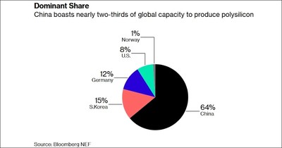 Shares of global polysilicon production capacity
