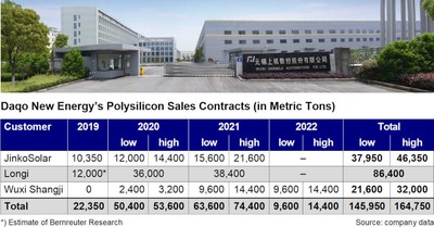 Factory entrance of Wuxi Shangji Automation and polysilicon sales contract s of Daqo New Energy