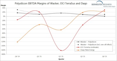Polysilicon EBITDA margins of Wacker, OCI TerraSus and Daqo New Energy from Q4 2024 through Q4 2025