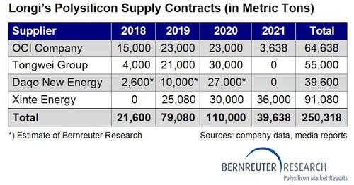 Longi’s four polysilicon supply contracts