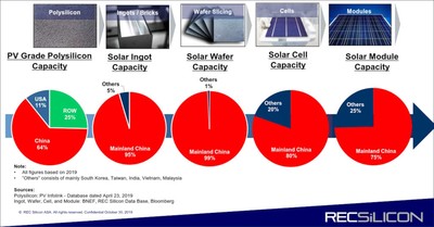 China’s market shares in global production capacity along the PV value chain (solar-grade polysilicon, solar ingot, solar wafer, solar cell, solar module)