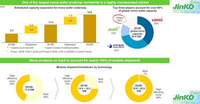Shares of top three players, Longi, Zhonghuan Semiconductor and JinkoSolar, in global mono wafer capacity in 2019; shares of monocrystalline and multicrystalline modules in JinkoSolar’s shipments in 2018, 2019 and 2020