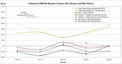 Polysilicon EBITDA margins of Daqo, OCI, Wacker and REC Silicon from Q4 2018 through Q4 2019