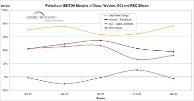 Polysilicon EBITDA margins of Daqo, Wacker, OCI and REC Silicon from Q2 2021 through Q2 2022