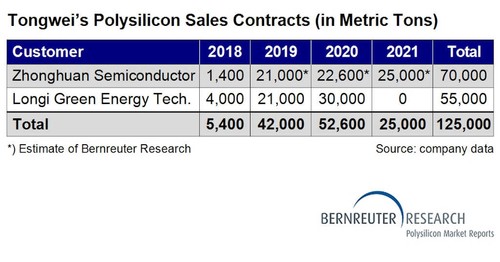 Polysilicon supply contracts of Longi