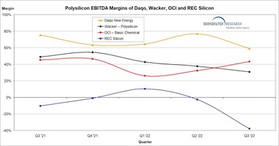 Polysilicon EBITDA margins of Daqo, Wacker, OCI and REC Silicon from Q3 2021 through Q3 2022