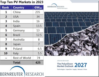 Chart of the top ten PV markets in 2023, forecast contained in the Polysilicon Market Outlook 2027