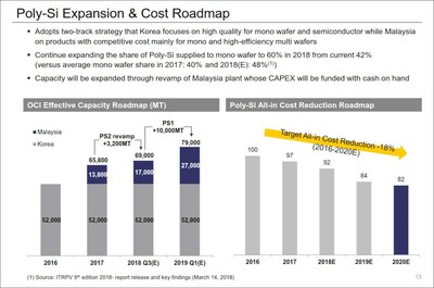 OCI’s expansion plan for polysilicon production capacity