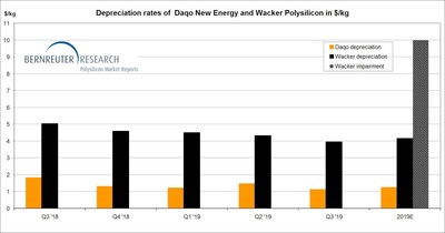 Depreciation rates of Daqo New Energy and Wacker Polysilicon from Q3 2018 through Q3 2019 and estimate for full 2019