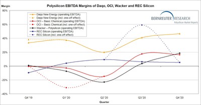 Polysilicon EBITDA margins of Daqo, OCI, Wacker and REC Silicon from Q4 2019 through Q4 2020