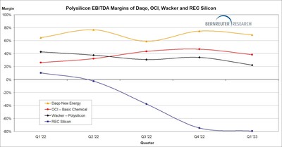 Polysilicon EBITDA margins of Daqo, OCI, Wacker and REC Silicon from Q1 2022 through Q1 2023