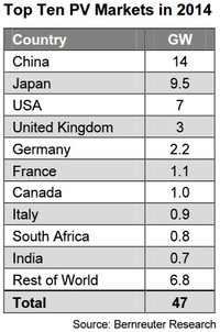 Top Ten PV Markets in 2014