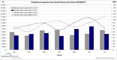 Monthly polysilicon imports from South Korea into China from January through July 2016 and 2017, respectively