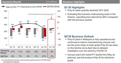 Sales, operating income/loss and EBITDA of OCI’s Basic Chemical division (including polysilicon) from Q1 2019 through Q1 2020