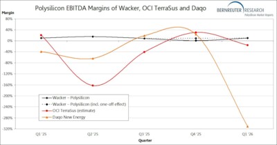 Polysilicon EBITDA margins of Wacker, OCI TerraSus and Daqo New Energy from Q1 2025 through Q1 2026