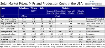 Solar market prices, minimum import prices (MIPs) and production costs in the USA