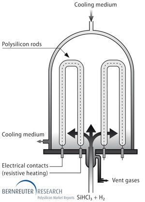 Schematic view of a rod reactor for chemical vapor deposition (CVD) of silicon from trichlorosilane (SiHCl3) in the Siemens process