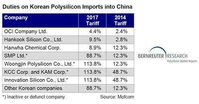 Duties on polysilicon imports from South Korea into China (2017 and 2014 tariffs)