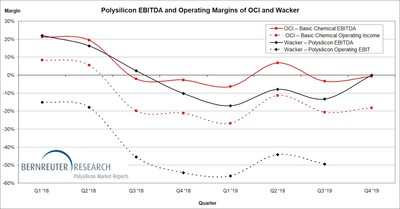 Polysilicon EBITDA and Operating Margins of OCI and Wacker from Q1 2018 through Q4 2019
