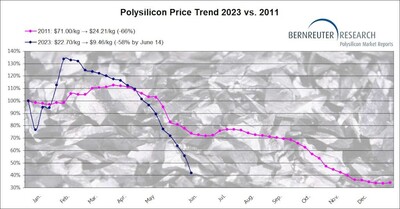 Polysilicon price trend 2023 versus 2011