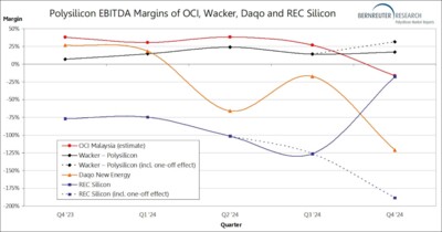 Polysilicon EBITDA margins of OCI, Daqo, Wacker and REC Silicon from Q4 2023 through Q4 2024