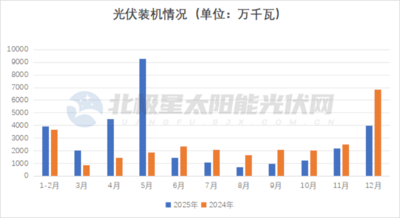 China’s monthly PV installations in 2025 versus 2024