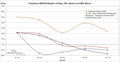 Polysilicon EBITDA margins of Daqo, OCI, Wacker and REC Silicon from Q1 2018 through Q1 2019