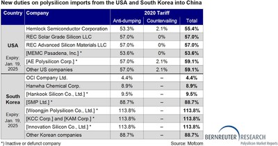 2020 tariffs on polysilicon imports from the USA and South Korea into China