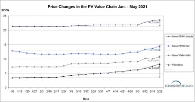 Price changes in the solar value chain (polysilicon, wafer, cell, module) from January through May 2021