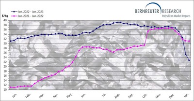 Curves of the global polysilicon price average from January 2022 through the first week of January 2023 (dark blue) and from January 2021 through the first week of January 2022 (pink)