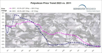 Polysilicon price trend 2023 versus 2011
