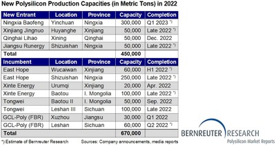New polysilicon production capacities (in metric tons) in 2022