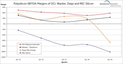 Polysilicon EBITDA margins of OCI Malaysia, Wacker, Daqo and REC Silicon from Q2 2023 through Q2 2024