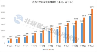 Monthly PV installations in China in 2024 versus 2023, cumulated from January through December. Unit: 10,000 kW