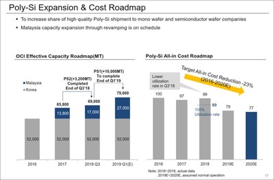 OCI’s expansion of polysilicon production capacity