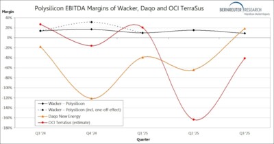 Polysilicon EBITDA margins of Wacker, Daqo and OCI from Q3 2024 through Q3 2025