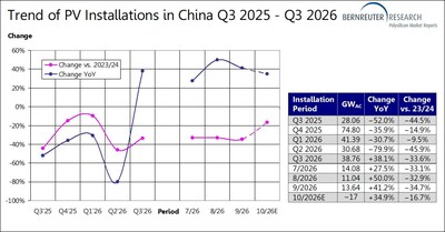 Trend of China’s PV installations from Q3 2025 through Q3 2026 year over year and versus 2023/2024