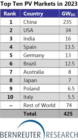Chart of the top ten PV markets in 2023