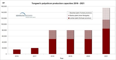 Tongwei’s annual polysilicon production capacities from 2016 through 2021