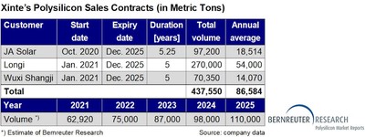 Polysilicon sales contracts of Xinte Energy from 2021 through 2025