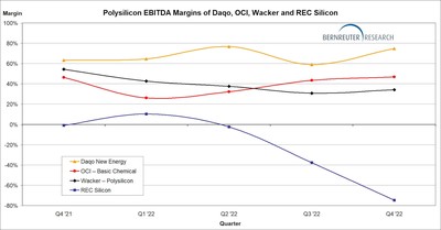 Polysilicon EBITDA margins of Daqo, OCI, Wacker and REC Silicon from Q4 2021 through Q4 2022