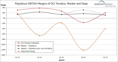 Polysilicon EBITDA margins of OCI, Wacker and Daqo from Q1 2024 through Q1 2025