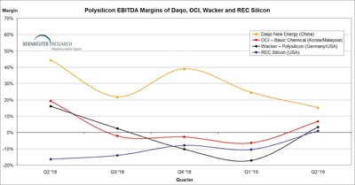Polysilicon EBITDA margins of Daqo, OCI, Wacker and REC Silicon from Q2 2018 through Q2 2019