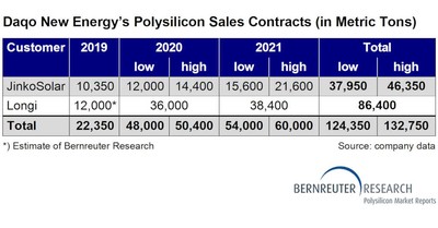 Polysilicon sales contracts of Daqo