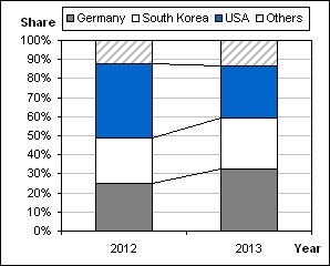 Country shares of polysilicon imports into China in 2012 and 2013