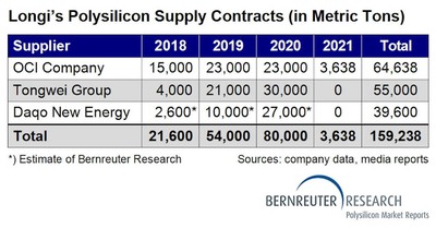 Polysilicon supply contracts of Longi