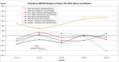 Polysilicon EBITDA margins of Daqo, OCI, REC Silicon and Wacker from Q1 2019 through Q1 2020