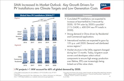 SMA’s market outlook of global new PV installations 2017 - 2020