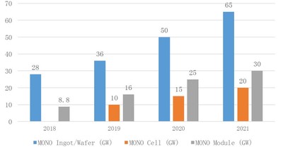Longi’s capacity expansion plan 2018 - 2021